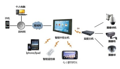 智能控制系統(tǒng)集成 解鎖家居新體驗(yàn)，引領(lǐng)商業(yè)新機(jī)遇